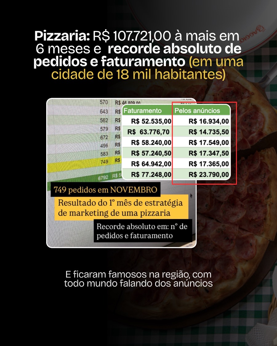 Pizzaria: R$ 107.721 a mais em 6 meses e recorde absoluto de pedidos e faturamento, numa cidade de 18 mil habitantes